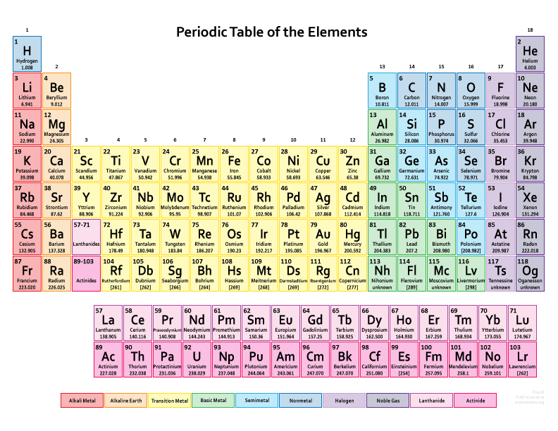 periodic table graph